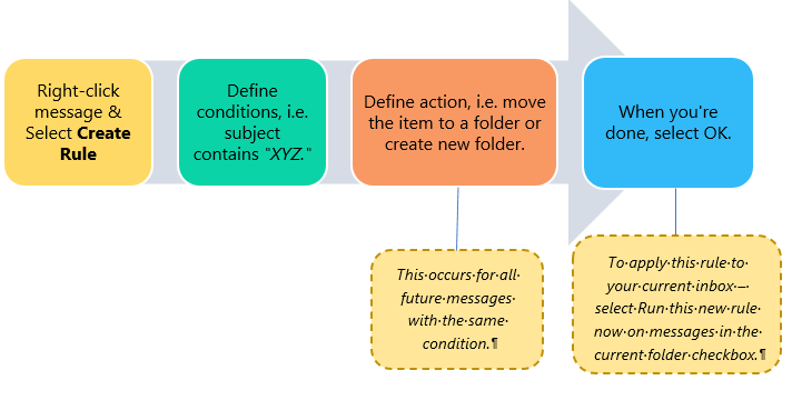 Flowchart showing the process for creating an Outlook Rule