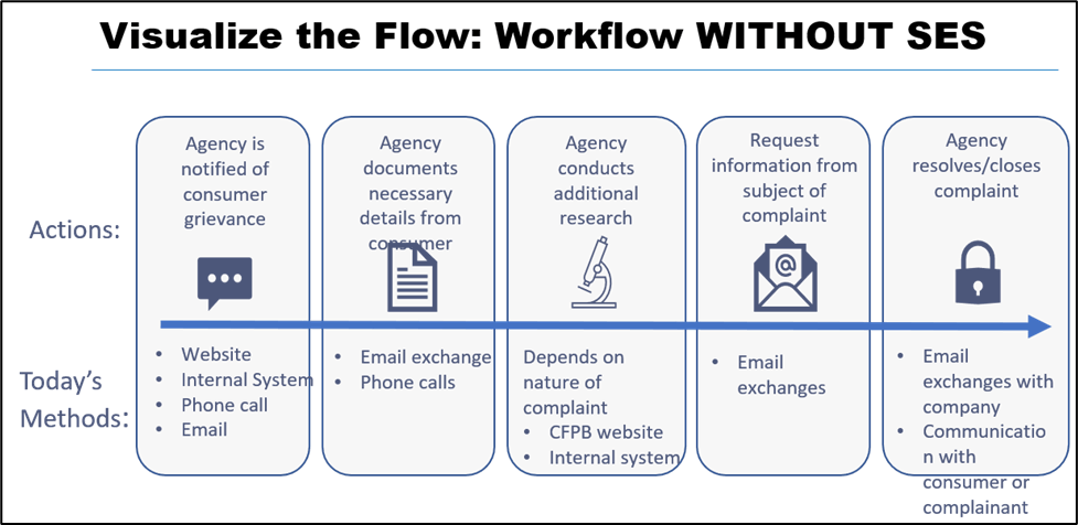 The typical complaints workflow without SES