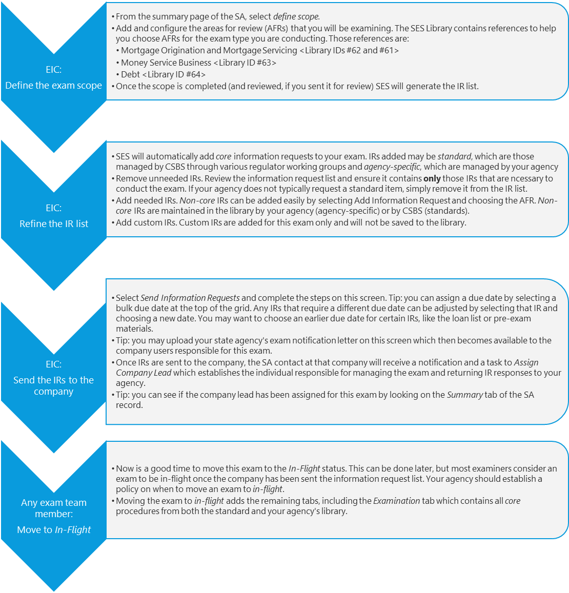Flowchart: information requests